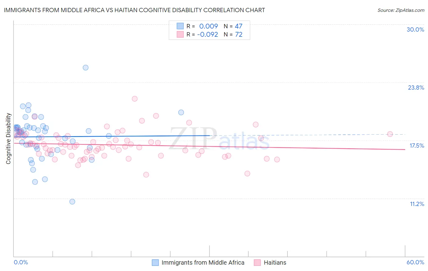 Immigrants from Middle Africa vs Haitian Cognitive Disability