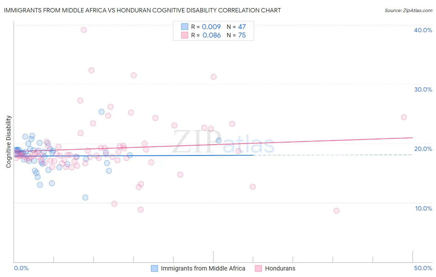 Immigrants from Middle Africa vs Honduran Cognitive Disability