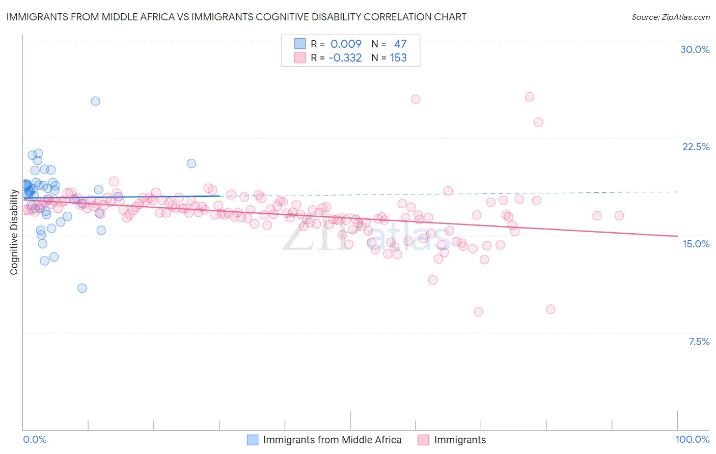 Immigrants from Middle Africa vs Immigrants Cognitive Disability