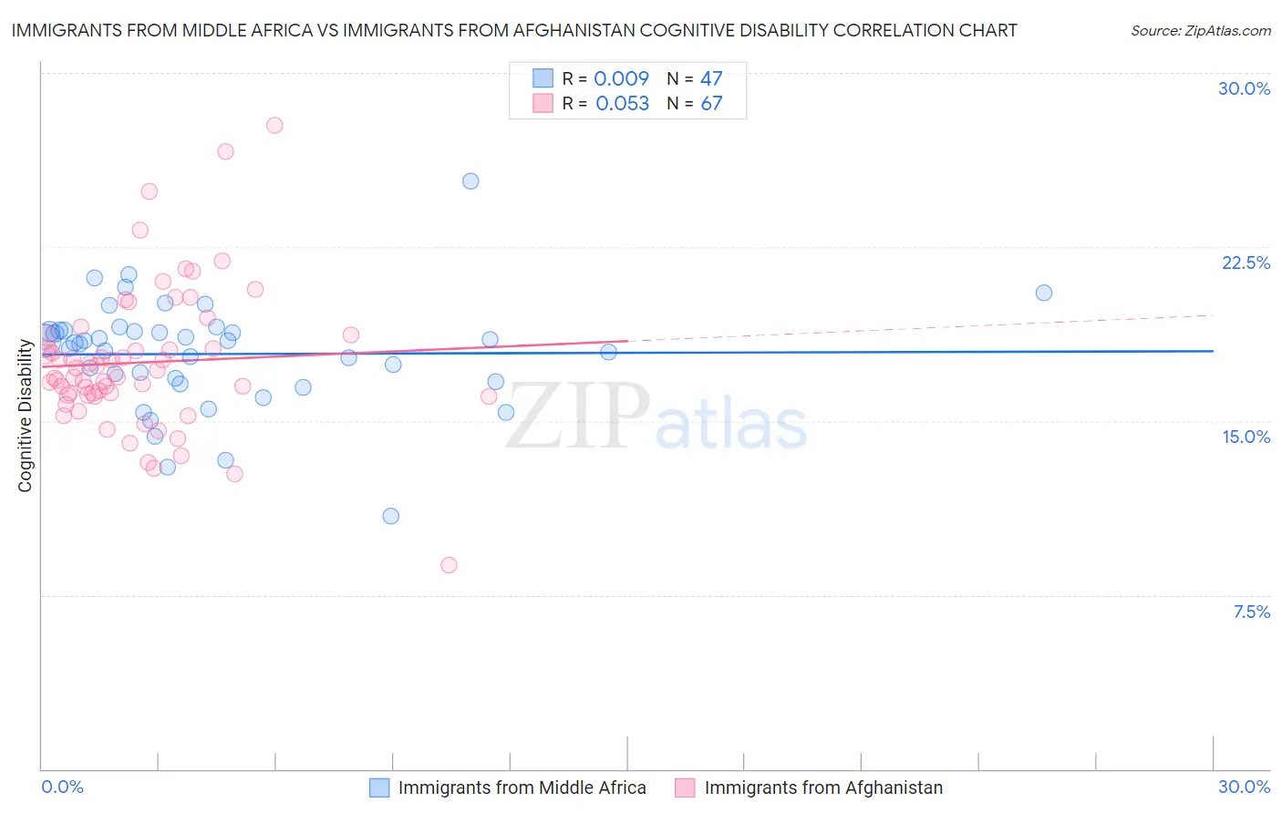 Immigrants from Middle Africa vs Immigrants from Afghanistan Cognitive Disability