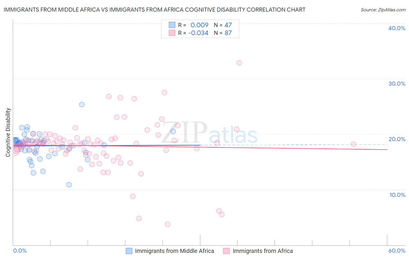 Immigrants from Middle Africa vs Immigrants from Africa Cognitive Disability