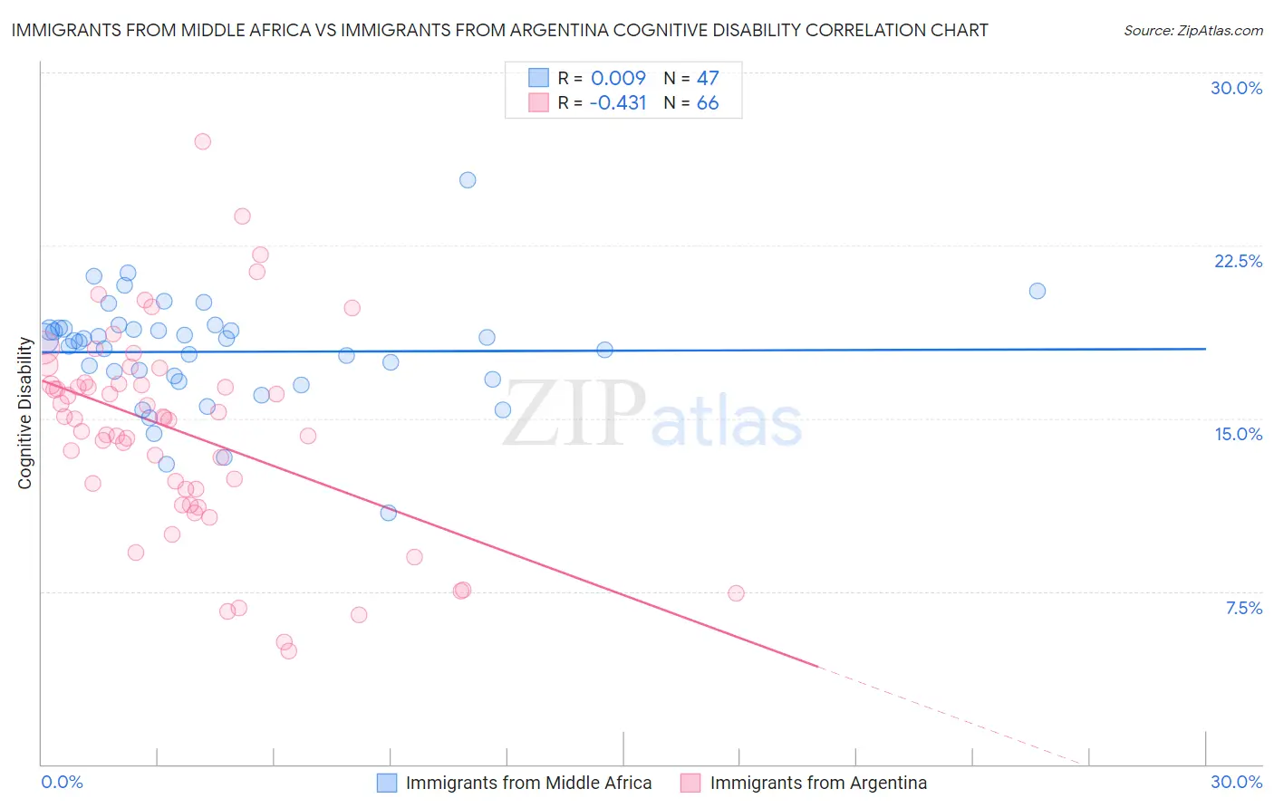 Immigrants from Middle Africa vs Immigrants from Argentina Cognitive Disability