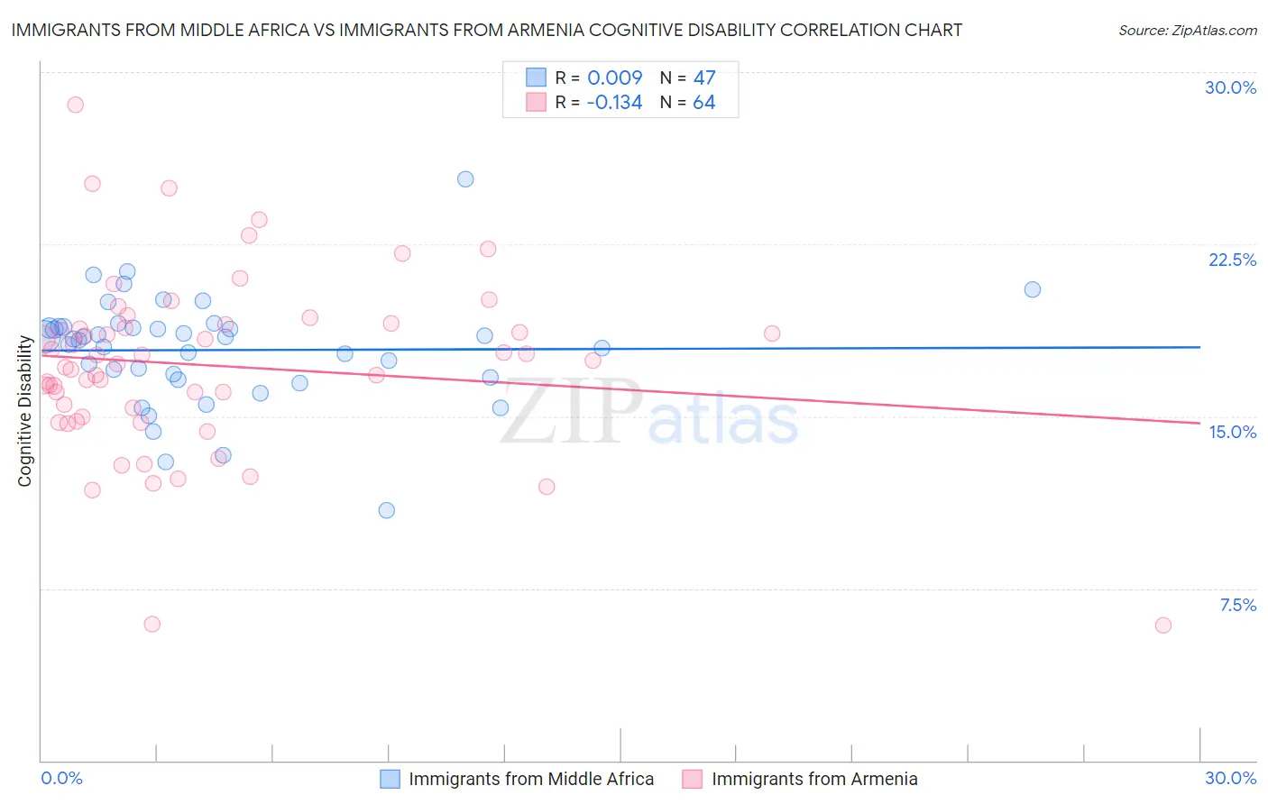 Immigrants from Middle Africa vs Immigrants from Armenia Cognitive Disability