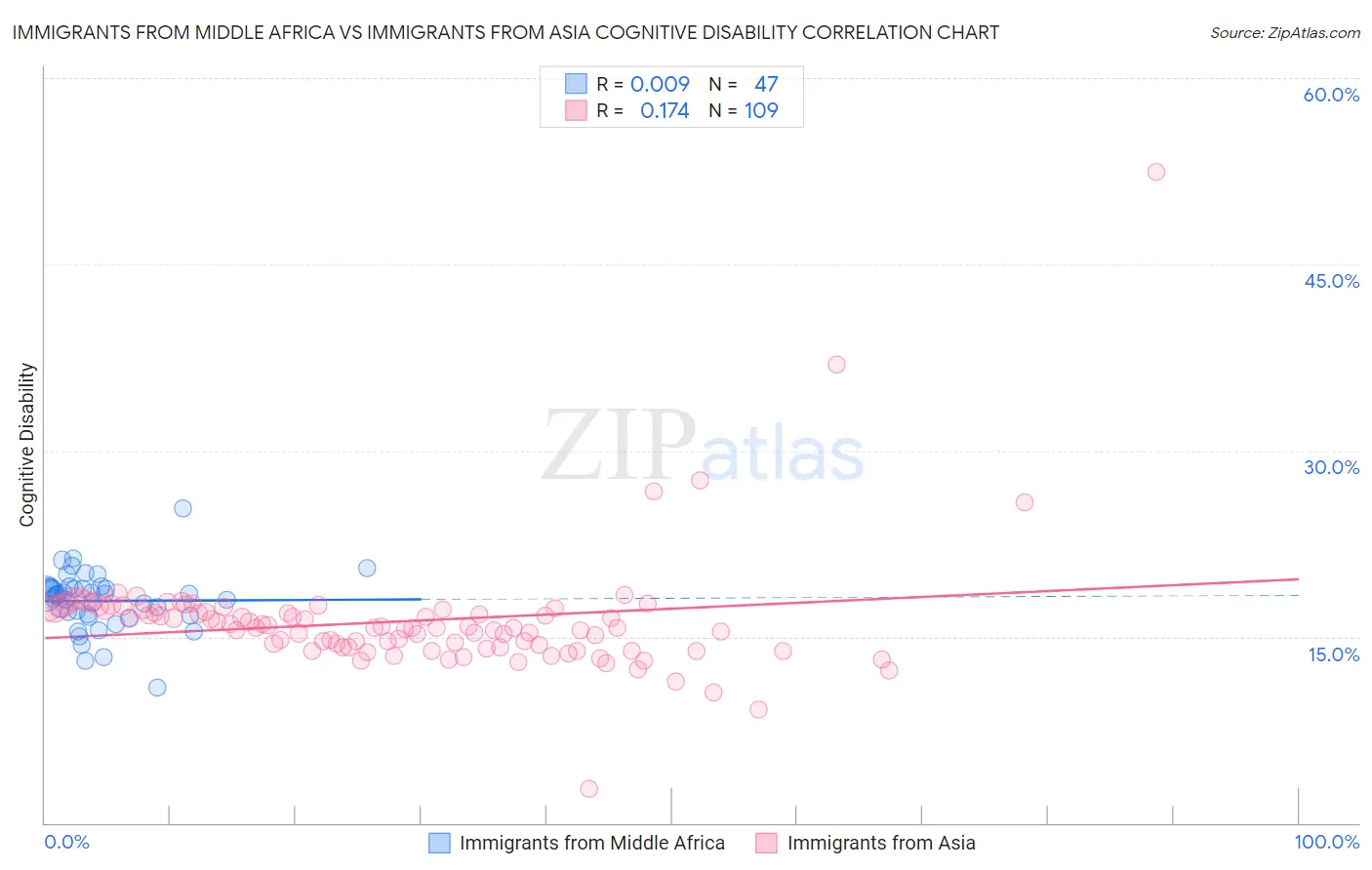 Immigrants from Middle Africa vs Immigrants from Asia Cognitive Disability