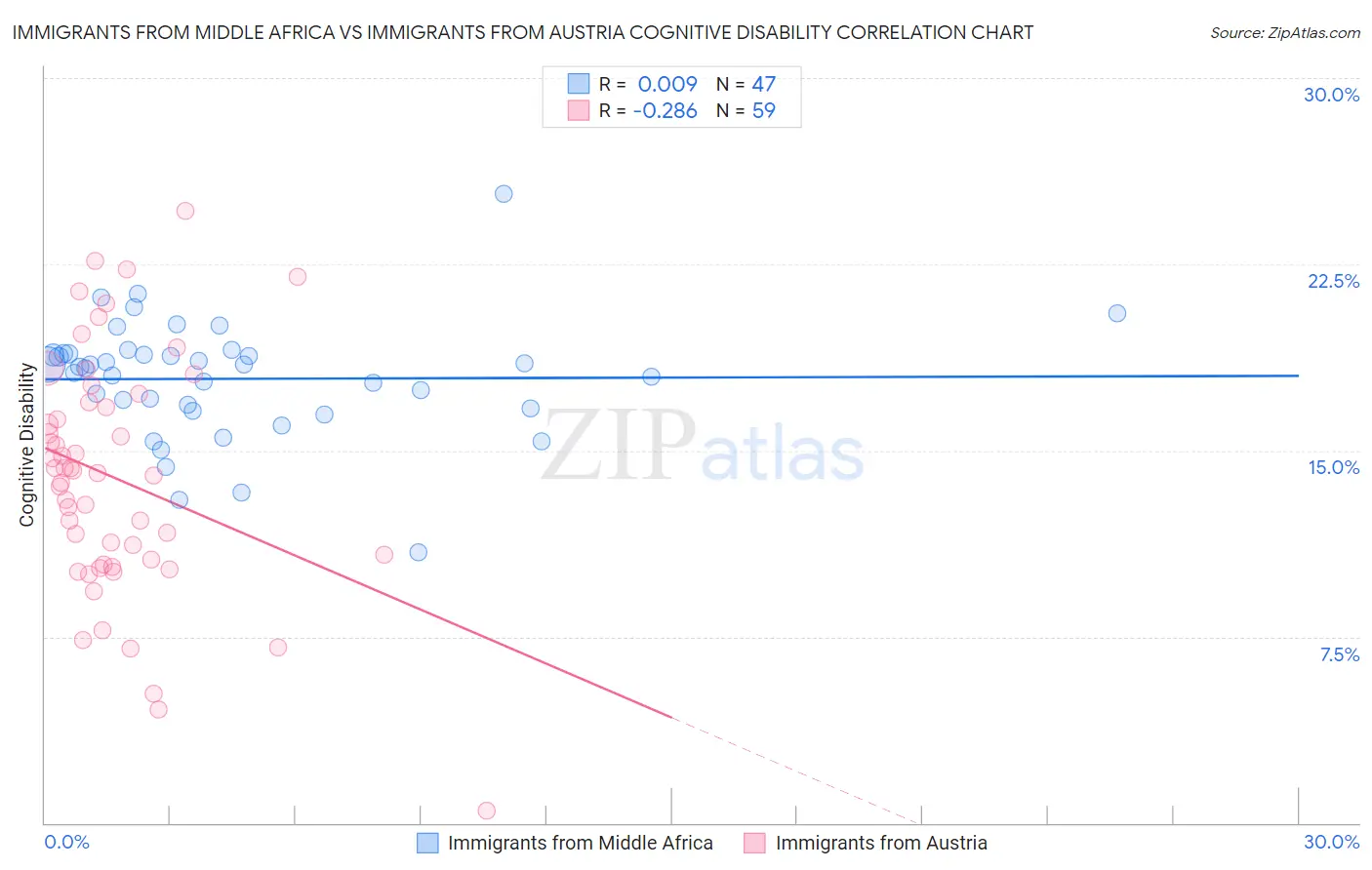 Immigrants from Middle Africa vs Immigrants from Austria Cognitive Disability