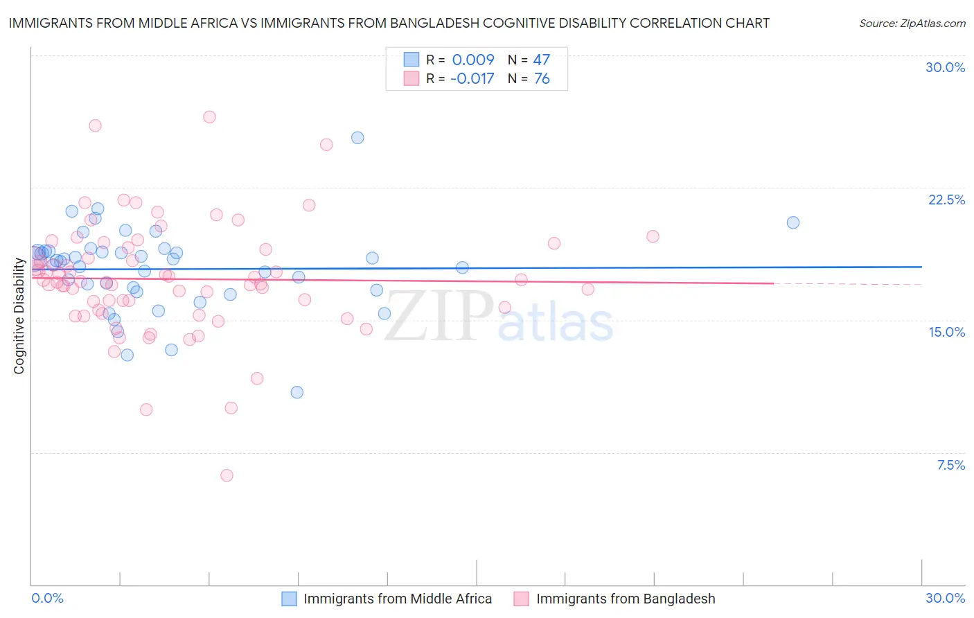 Immigrants from Middle Africa vs Immigrants from Bangladesh Cognitive Disability