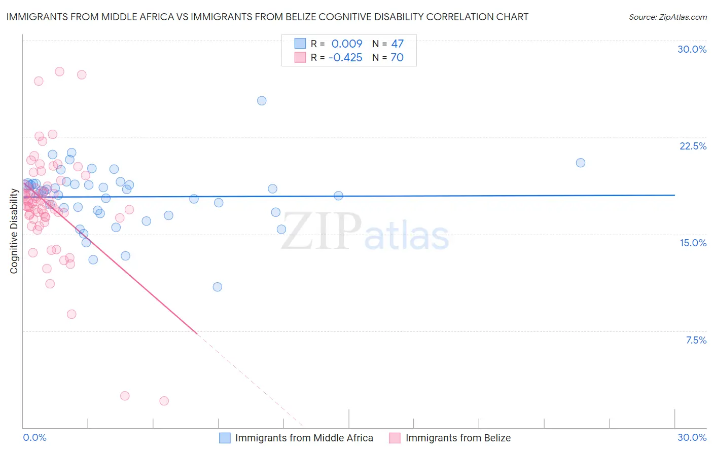 Immigrants from Middle Africa vs Immigrants from Belize Cognitive Disability