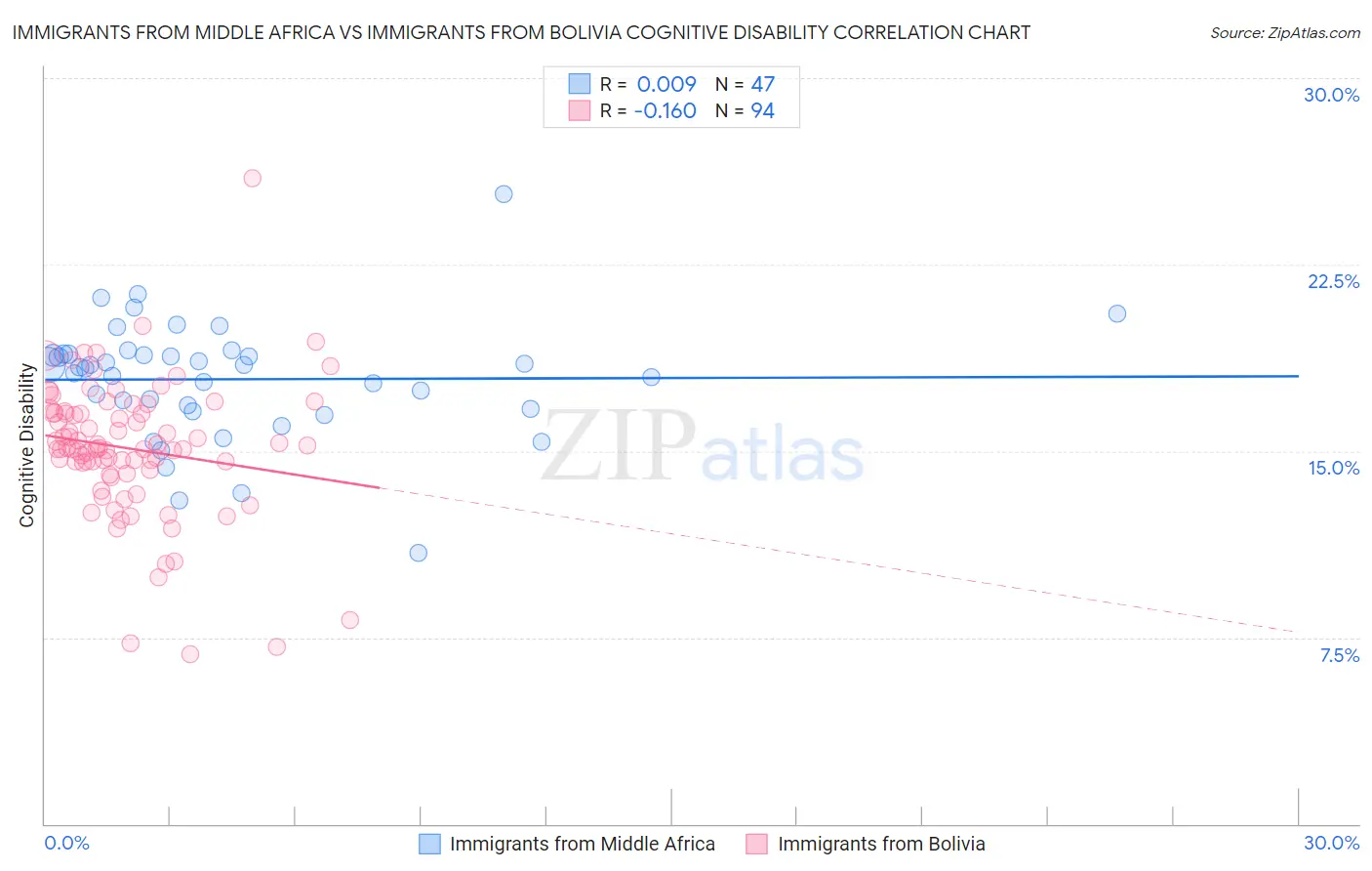 Immigrants from Middle Africa vs Immigrants from Bolivia Cognitive Disability