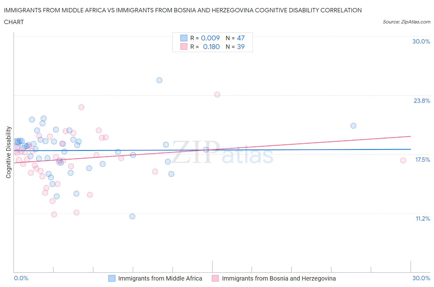 Immigrants from Middle Africa vs Immigrants from Bosnia and Herzegovina Cognitive Disability