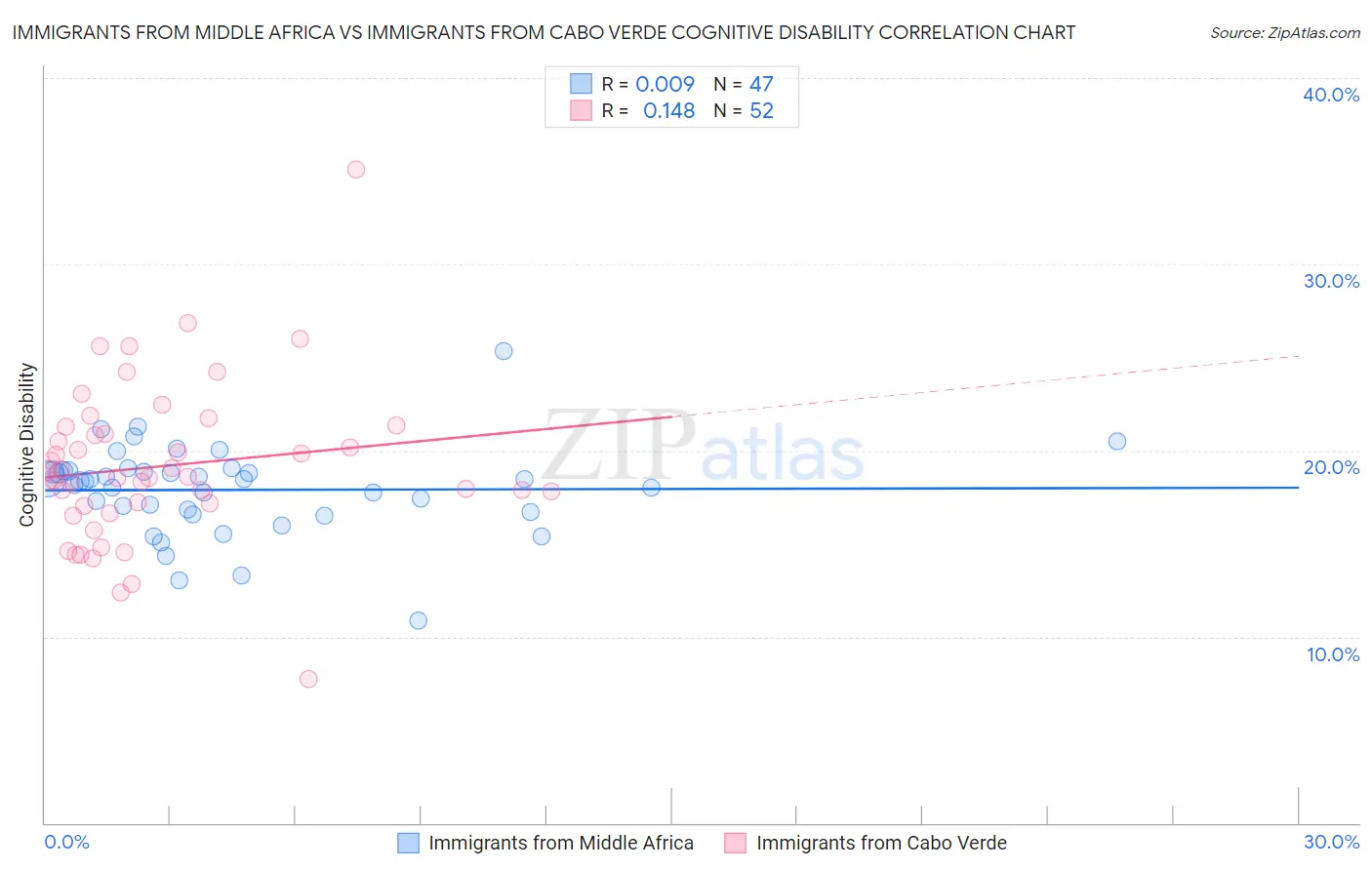 Immigrants from Middle Africa vs Immigrants from Cabo Verde Cognitive Disability
