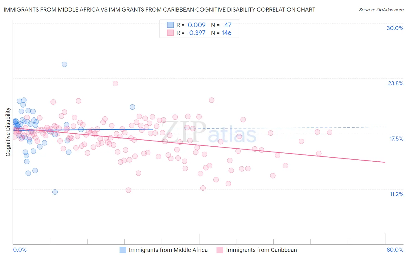 Immigrants from Middle Africa vs Immigrants from Caribbean Cognitive Disability