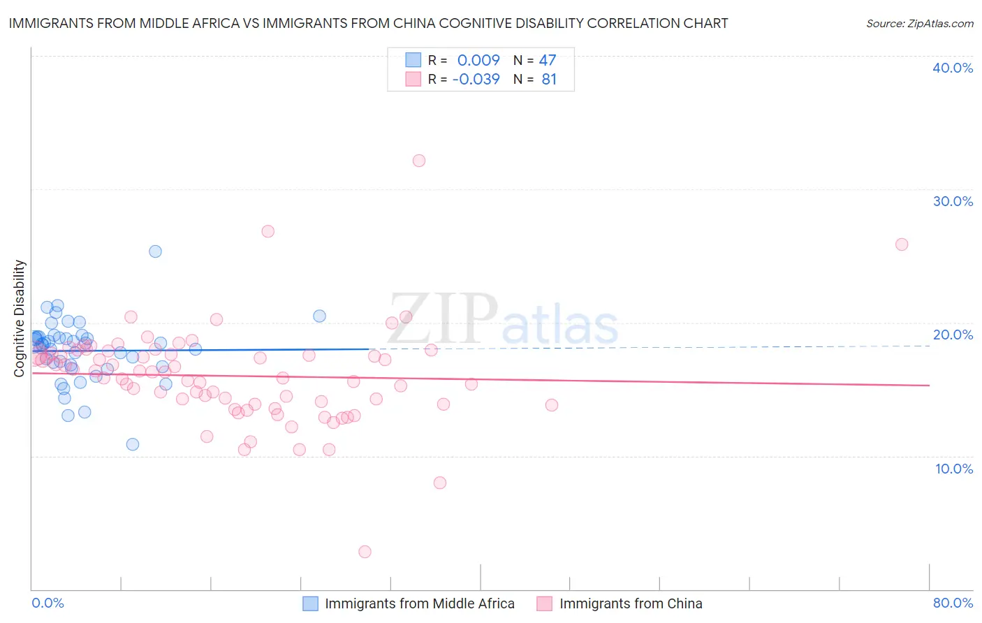Immigrants from Middle Africa vs Immigrants from China Cognitive Disability