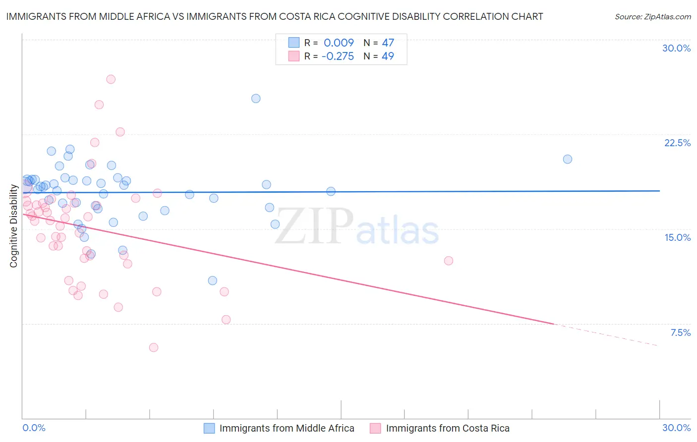 Immigrants from Middle Africa vs Immigrants from Costa Rica Cognitive Disability