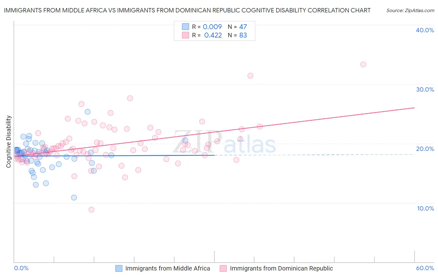 Immigrants from Middle Africa vs Immigrants from Dominican Republic Cognitive Disability