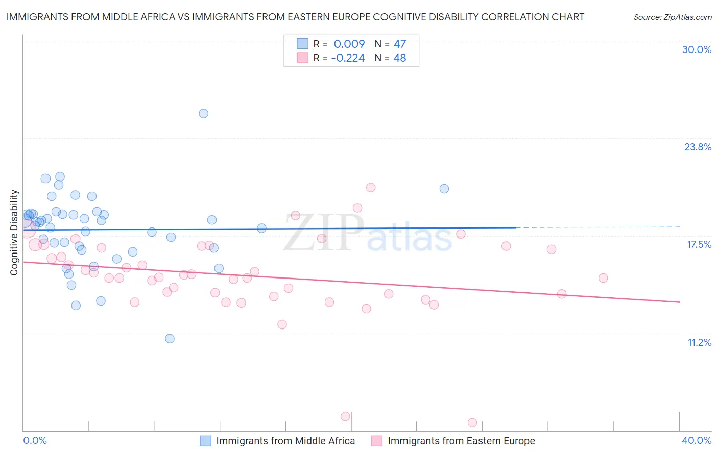 Immigrants from Middle Africa vs Immigrants from Eastern Europe Cognitive Disability