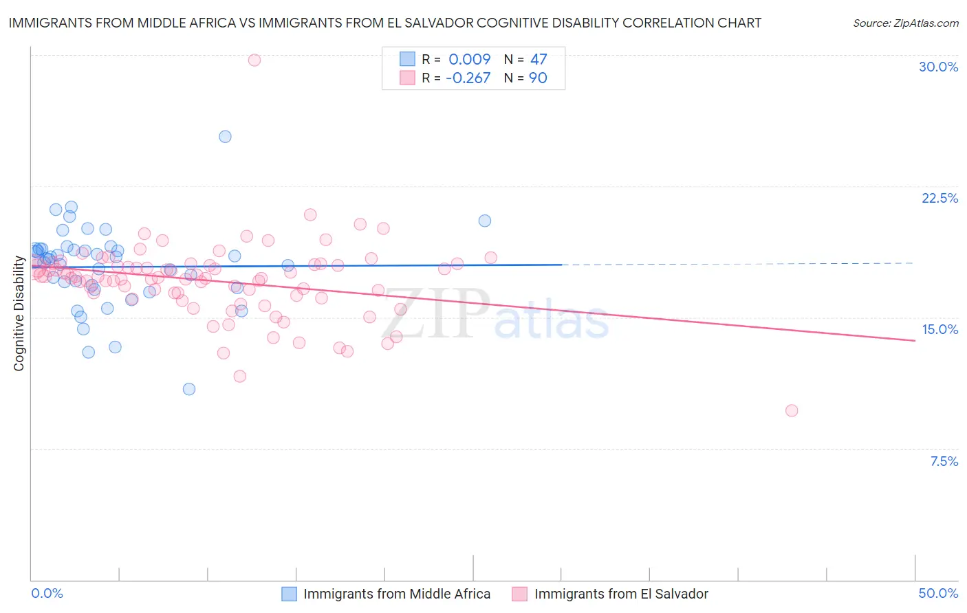 Immigrants from Middle Africa vs Immigrants from El Salvador Cognitive Disability