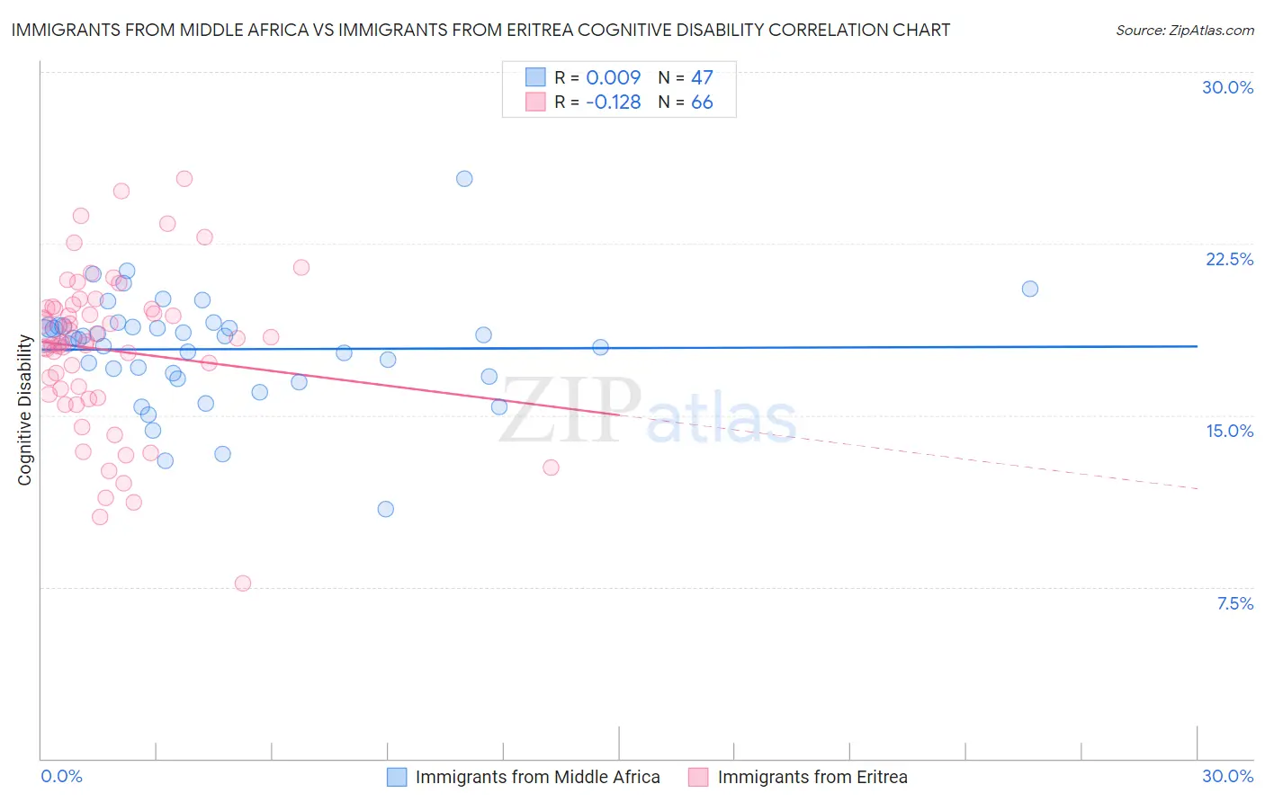 Immigrants from Middle Africa vs Immigrants from Eritrea Cognitive Disability