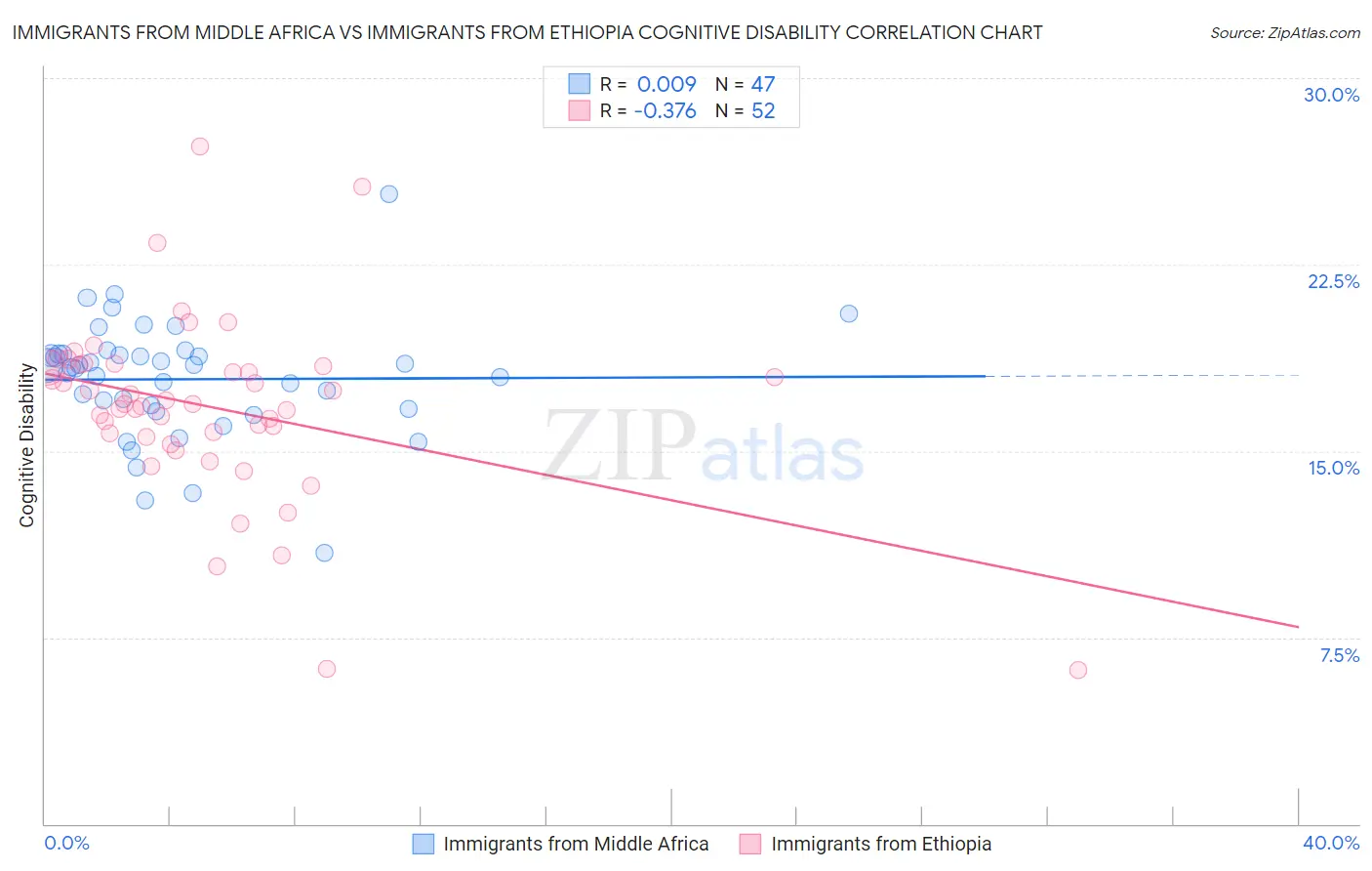 Immigrants from Middle Africa vs Immigrants from Ethiopia Cognitive Disability