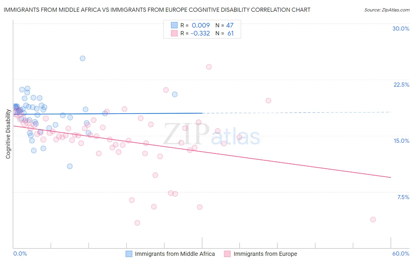 Immigrants from Middle Africa vs Immigrants from Europe Cognitive Disability