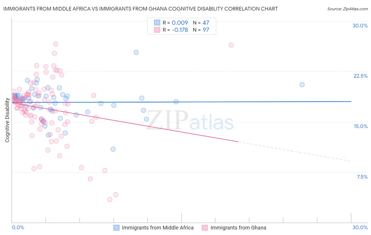 Immigrants from Middle Africa vs Immigrants from Ghana Cognitive Disability