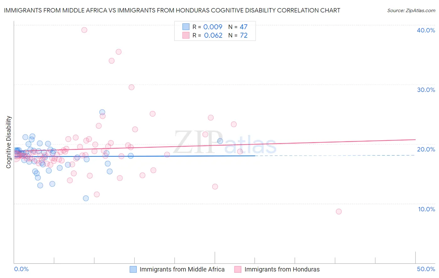 Immigrants from Middle Africa vs Immigrants from Honduras Cognitive Disability