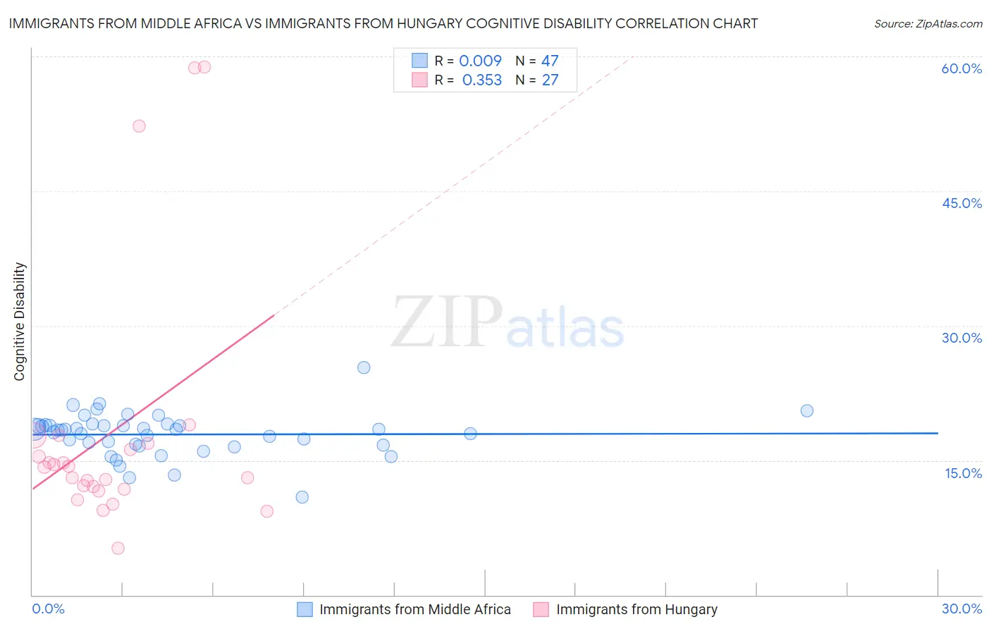 Immigrants from Middle Africa vs Immigrants from Hungary Cognitive Disability