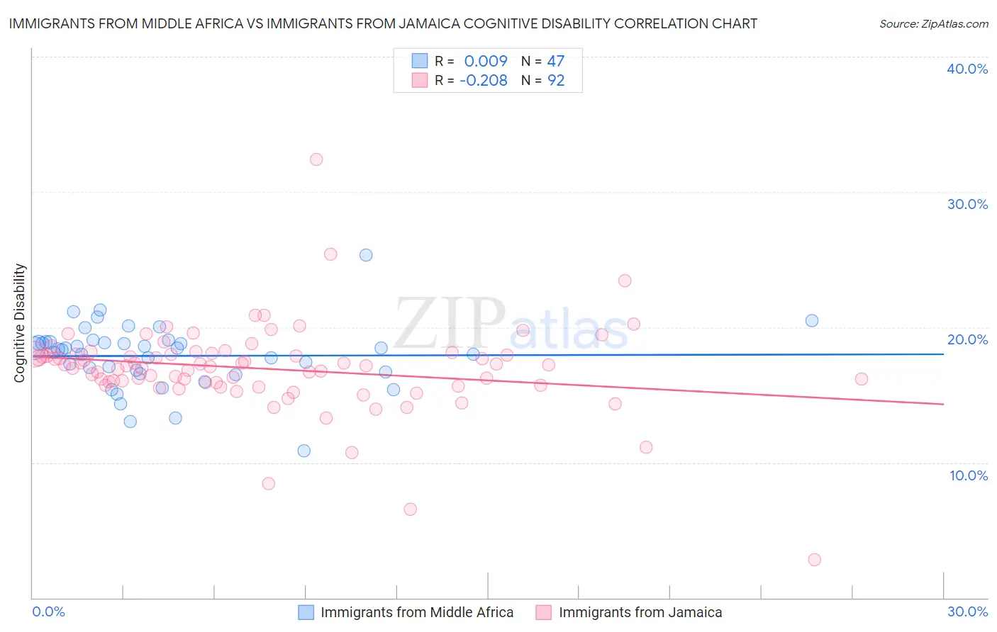 Immigrants from Middle Africa vs Immigrants from Jamaica Cognitive Disability