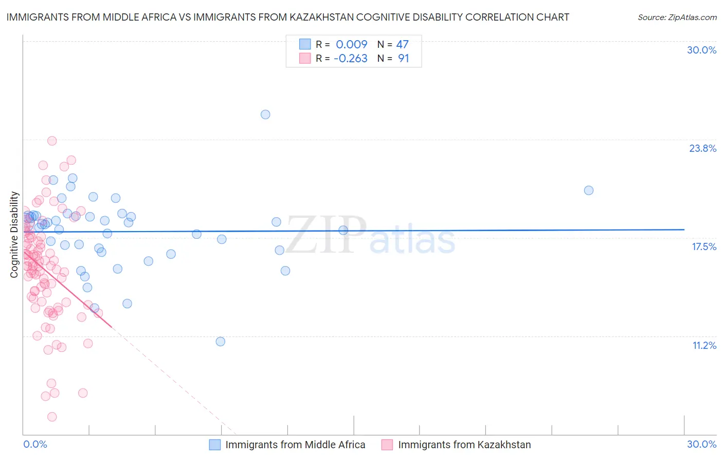 Immigrants from Middle Africa vs Immigrants from Kazakhstan Cognitive Disability