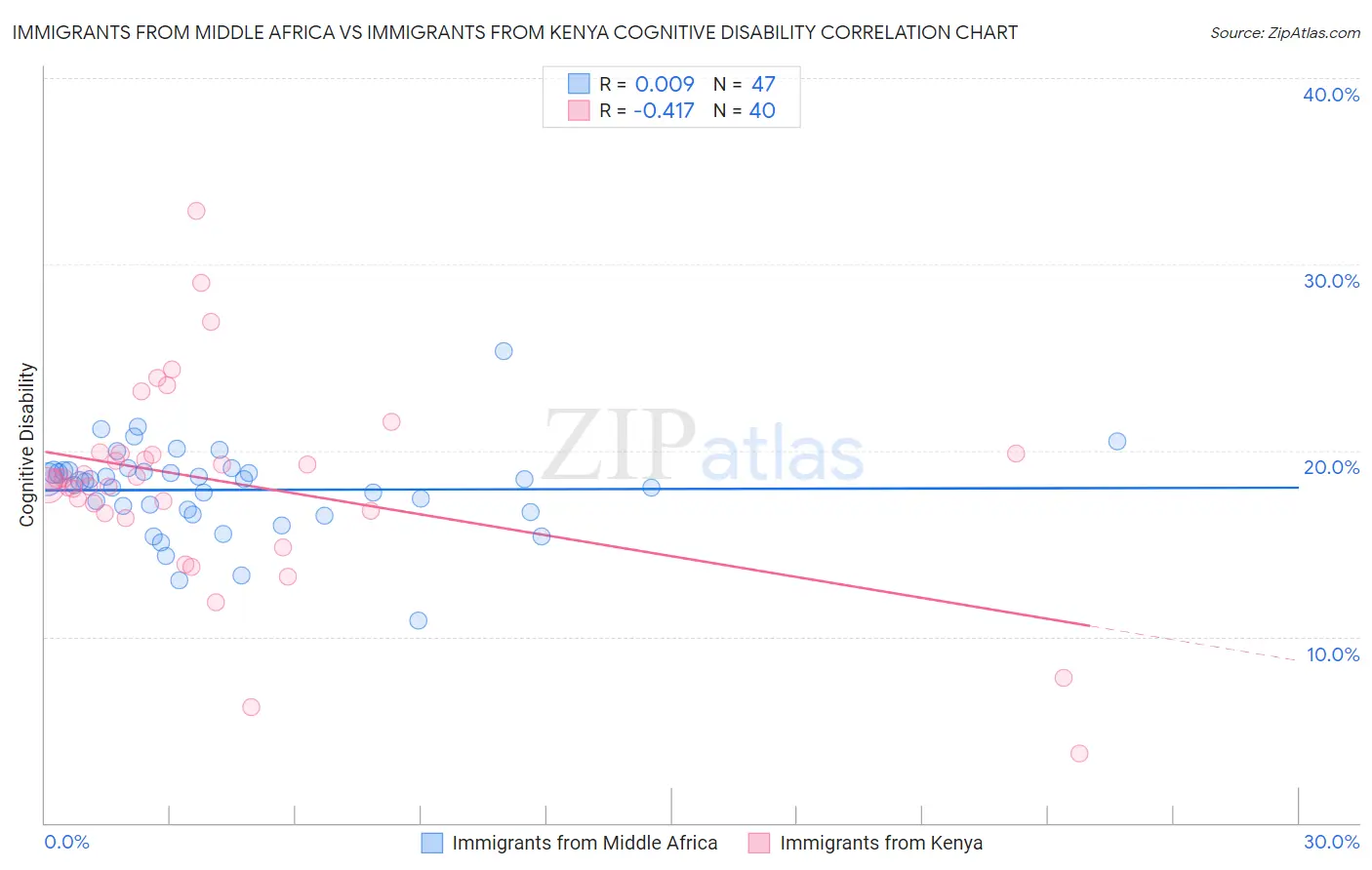 Immigrants from Middle Africa vs Immigrants from Kenya Cognitive Disability