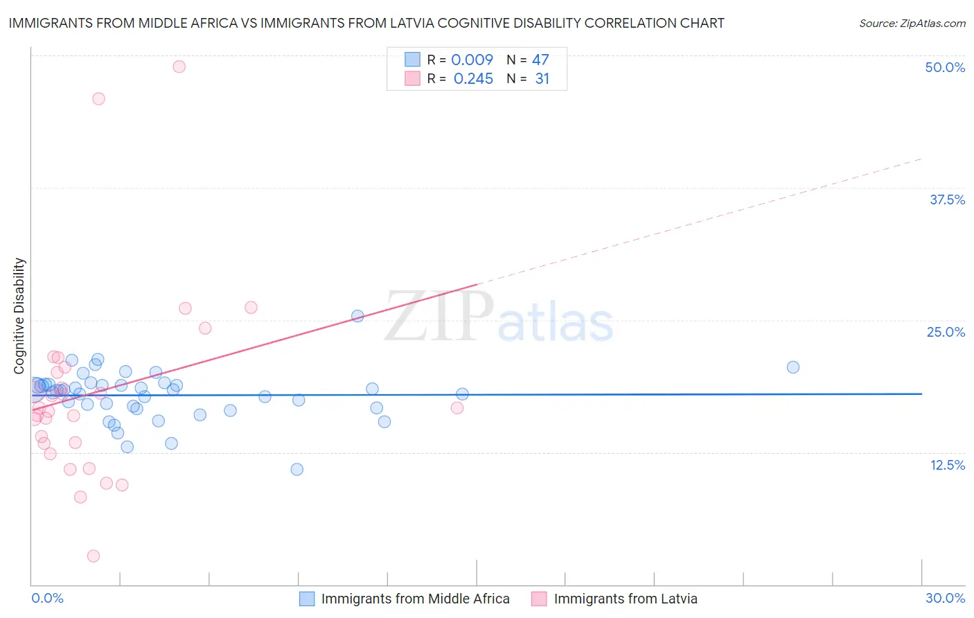 Immigrants from Middle Africa vs Immigrants from Latvia Cognitive Disability
