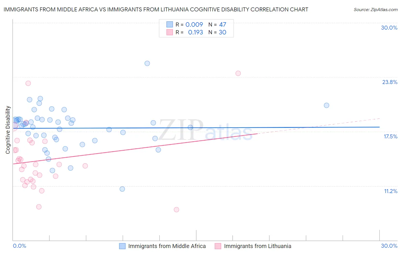 Immigrants from Middle Africa vs Immigrants from Lithuania Cognitive Disability