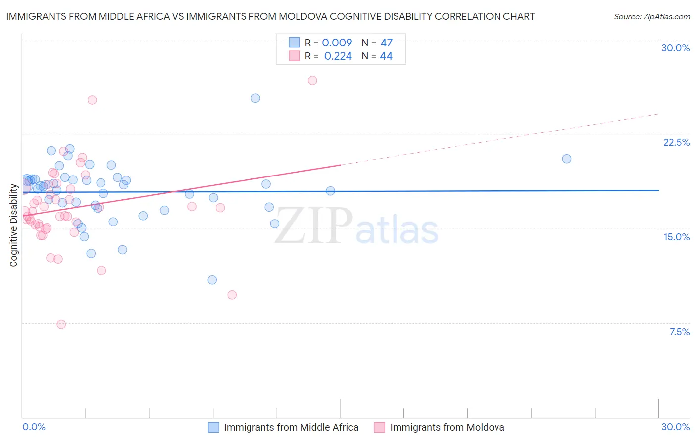 Immigrants from Middle Africa vs Immigrants from Moldova Cognitive Disability