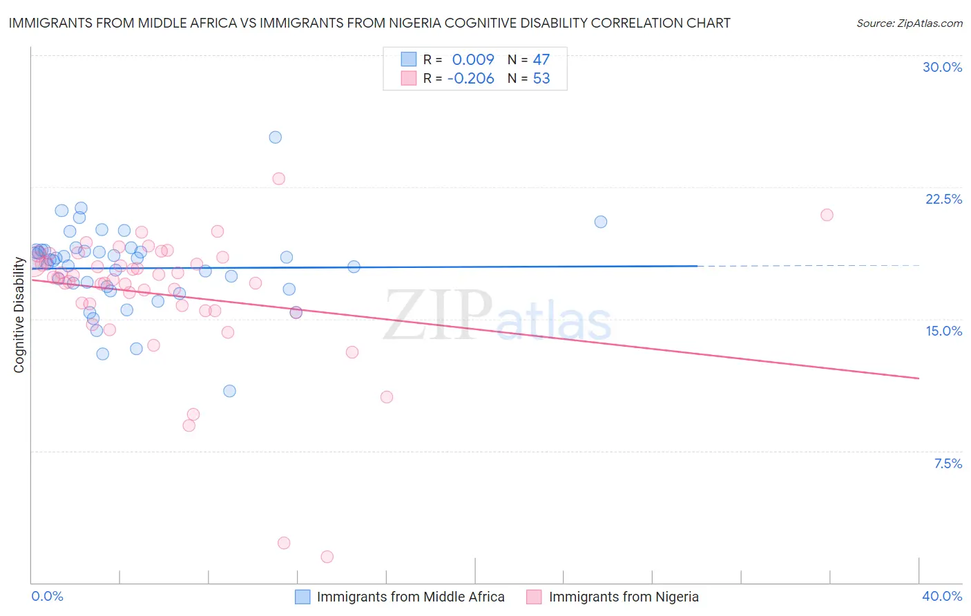 Immigrants from Middle Africa vs Immigrants from Nigeria Cognitive Disability