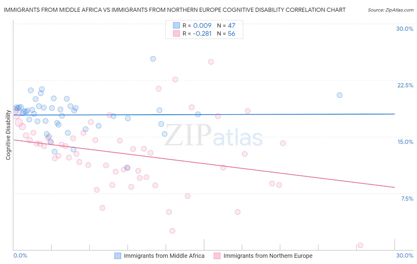 Immigrants from Middle Africa vs Immigrants from Northern Europe Cognitive Disability