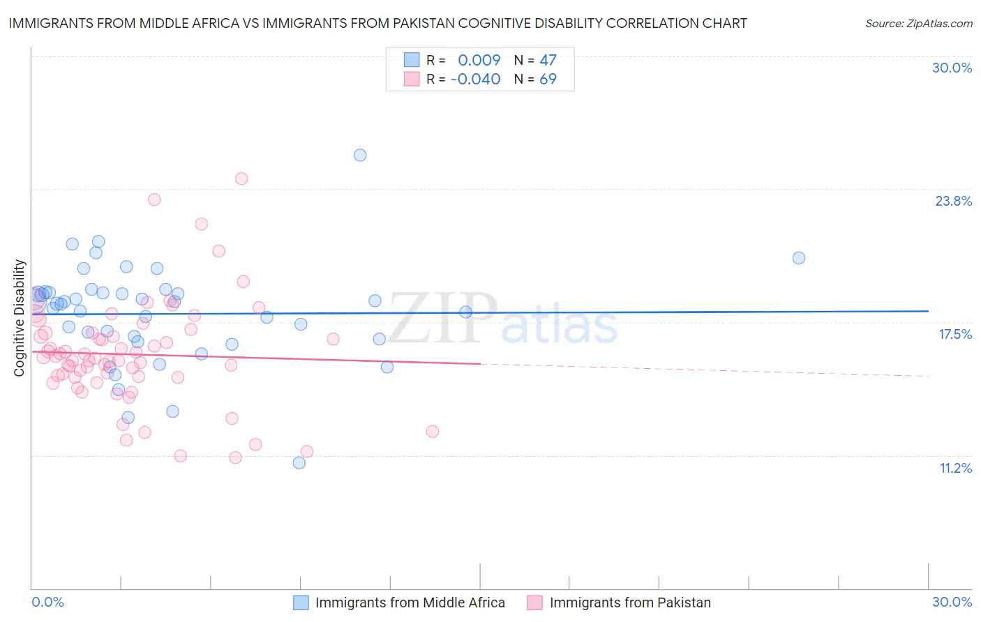 Immigrants from Middle Africa vs Immigrants from Pakistan Cognitive Disability