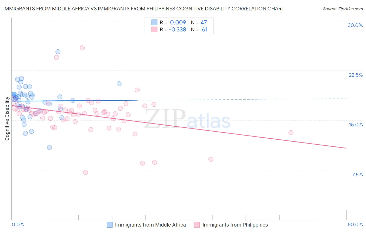 Immigrants from Middle Africa vs Immigrants from Philippines Cognitive Disability