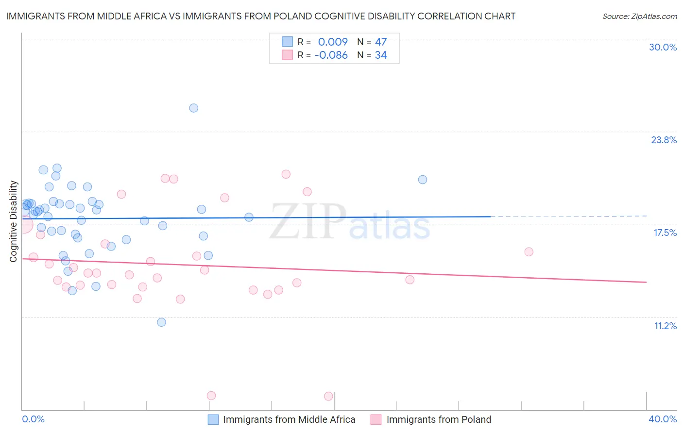 Immigrants from Middle Africa vs Immigrants from Poland Cognitive Disability