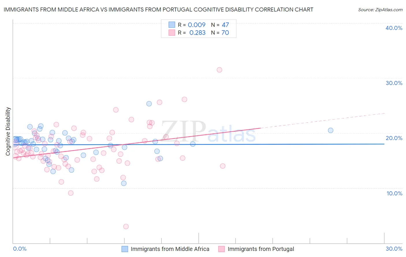 Immigrants from Middle Africa vs Immigrants from Portugal Cognitive Disability