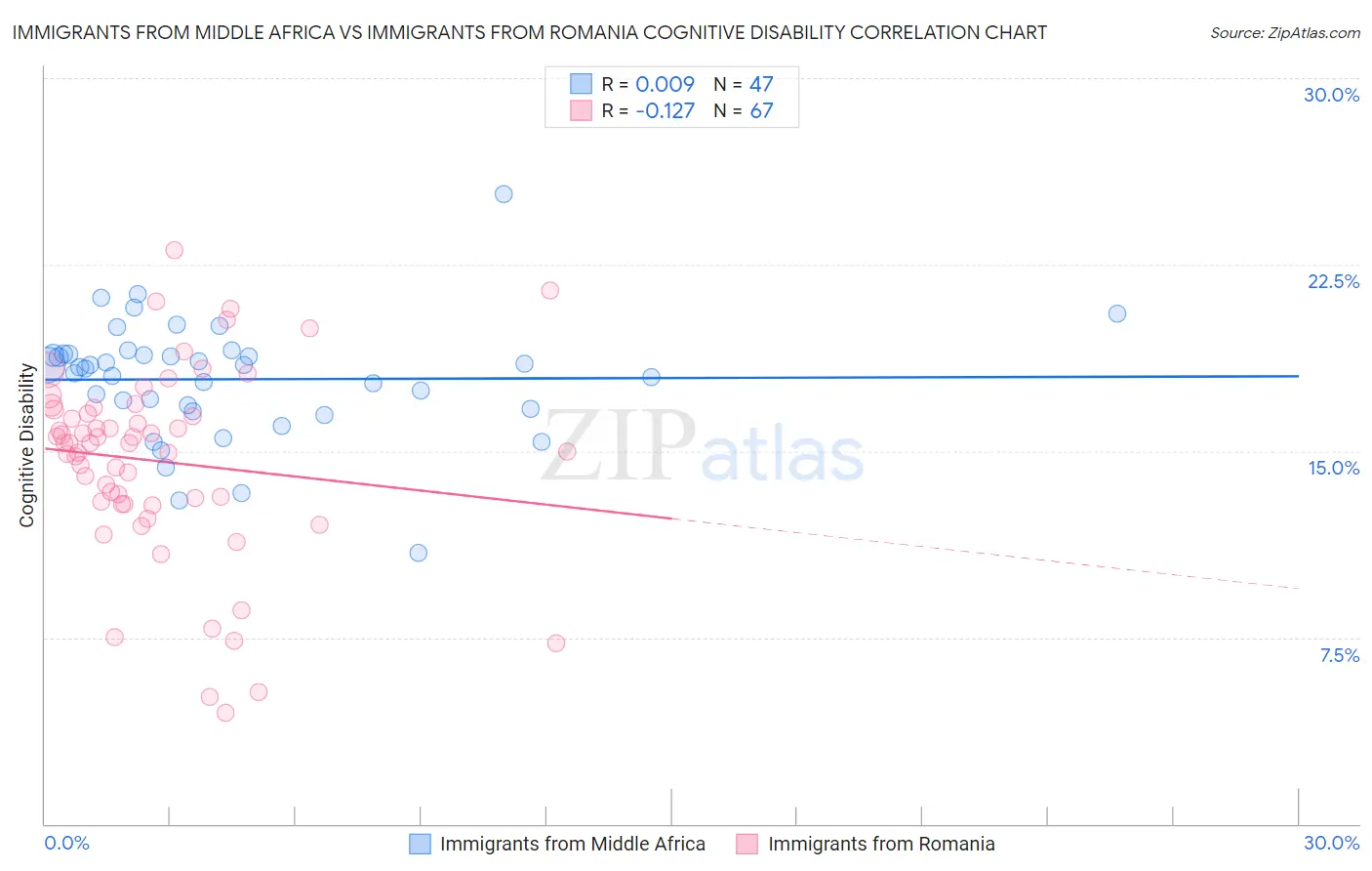 Immigrants from Middle Africa vs Immigrants from Romania Cognitive Disability