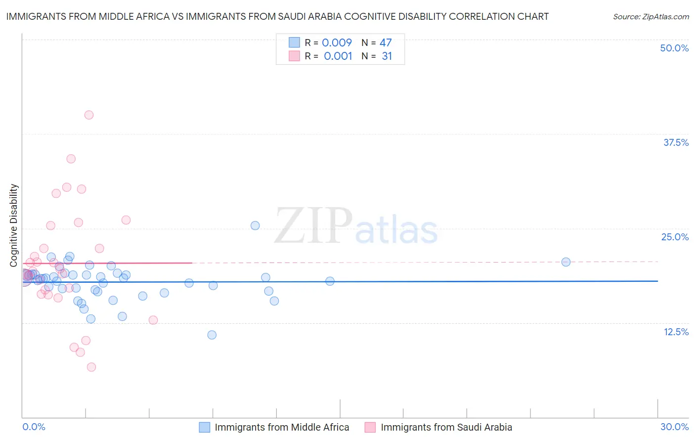 Immigrants from Middle Africa vs Immigrants from Saudi Arabia Cognitive Disability