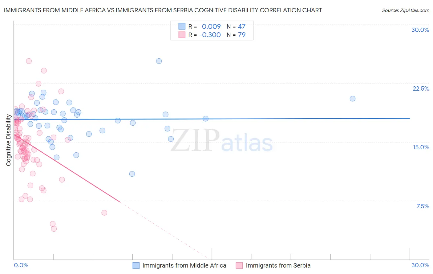 Immigrants from Middle Africa vs Immigrants from Serbia Cognitive Disability