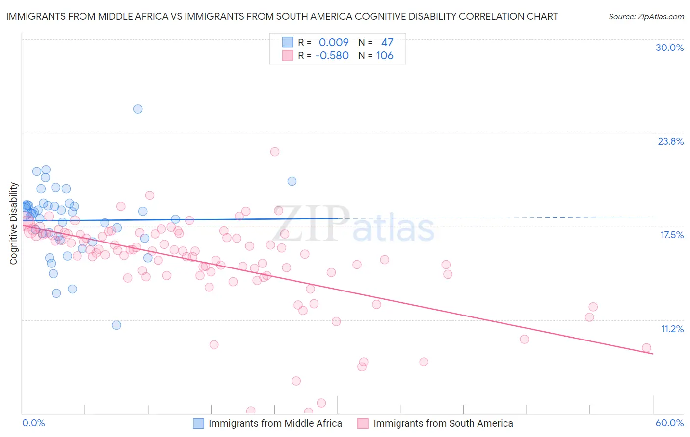 Immigrants from Middle Africa vs Immigrants from South America Cognitive Disability