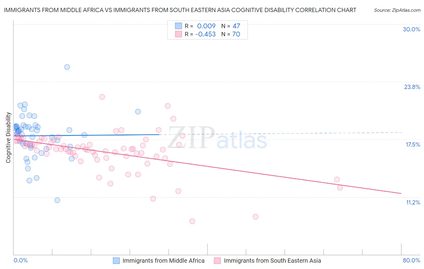 Immigrants from Middle Africa vs Immigrants from South Eastern Asia Cognitive Disability
