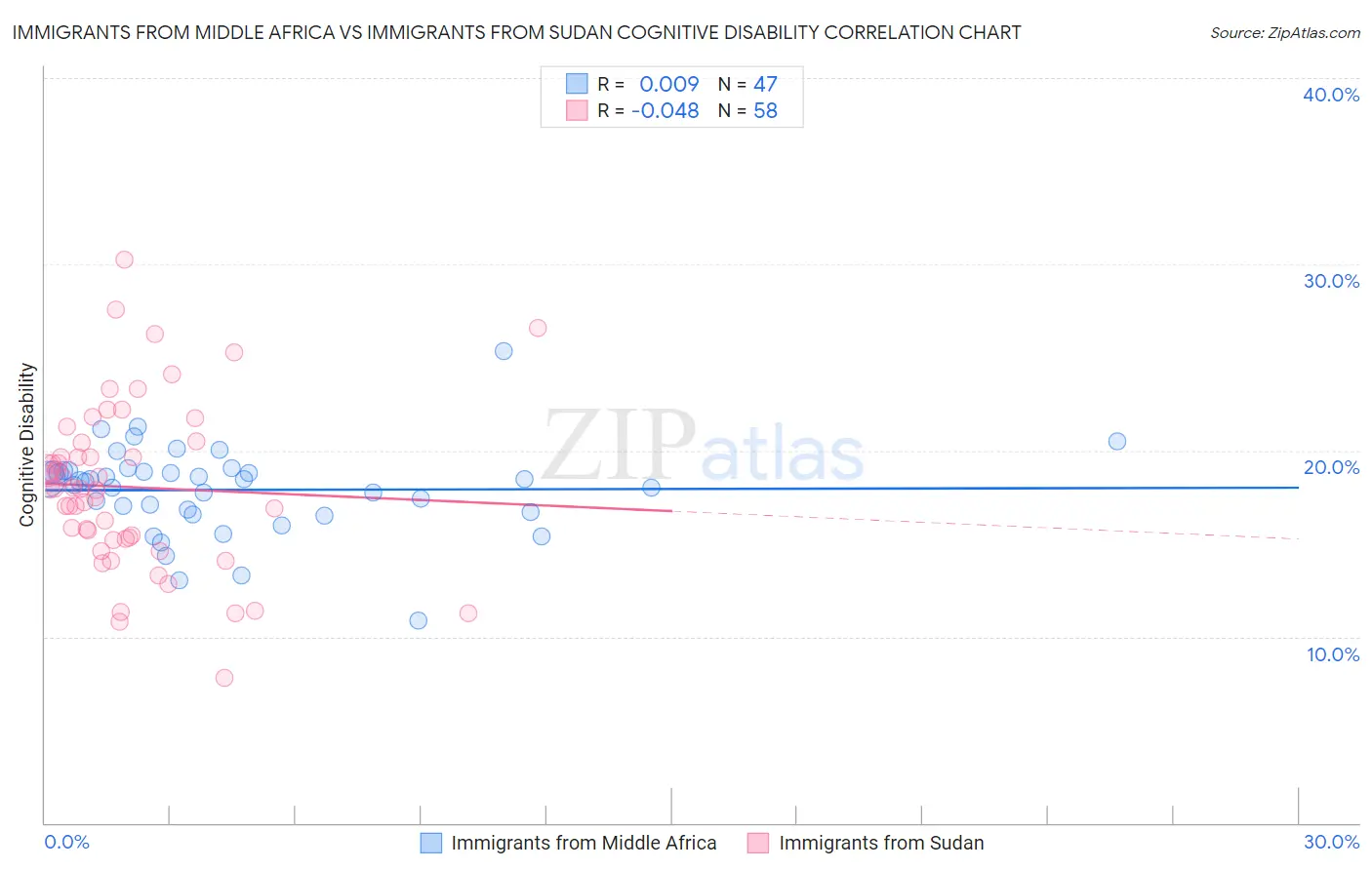 Immigrants from Middle Africa vs Immigrants from Sudan Cognitive Disability