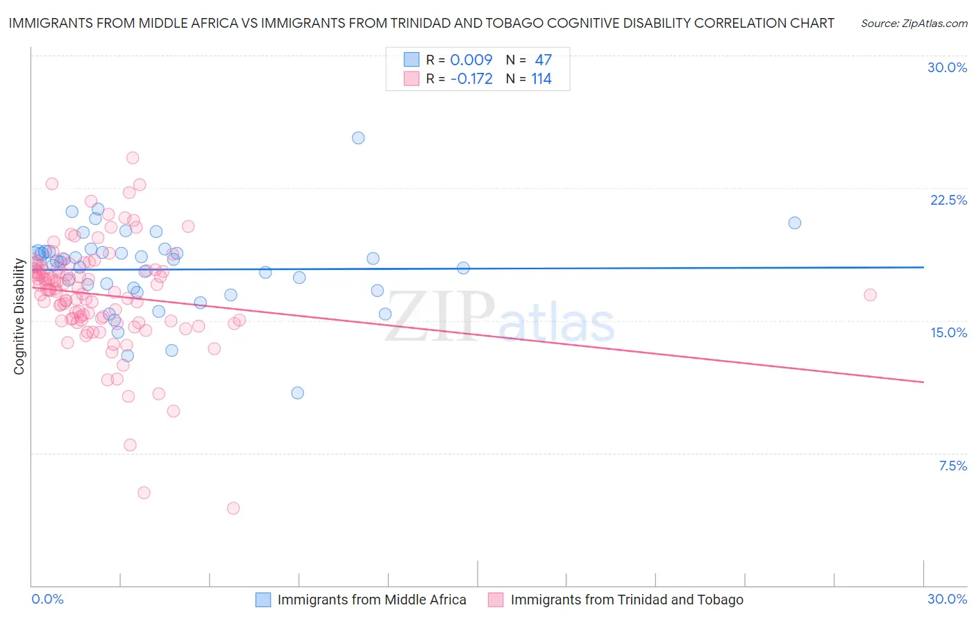 Immigrants from Middle Africa vs Immigrants from Trinidad and Tobago Cognitive Disability