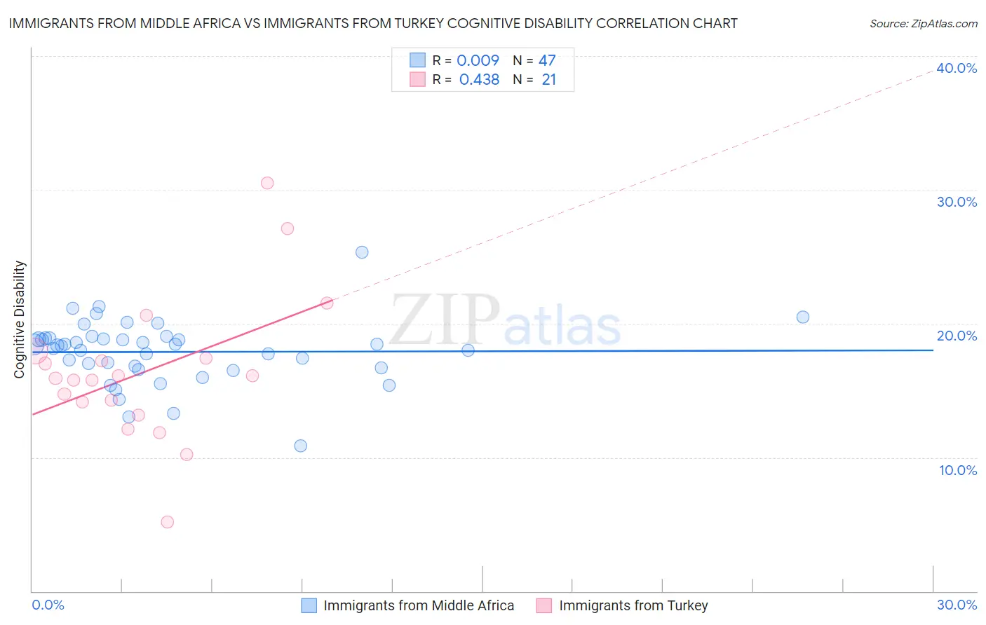 Immigrants from Middle Africa vs Immigrants from Turkey Cognitive Disability