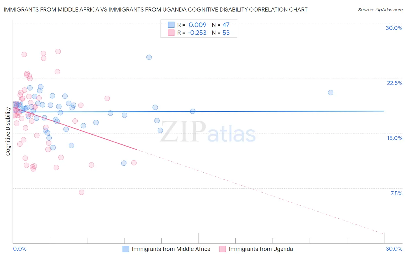 Immigrants from Middle Africa vs Immigrants from Uganda Cognitive Disability