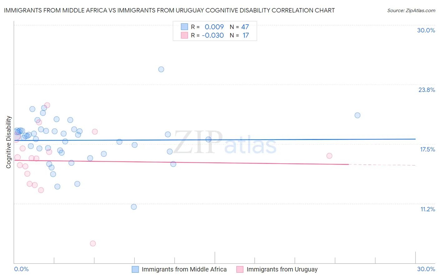 Immigrants from Middle Africa vs Immigrants from Uruguay Cognitive Disability