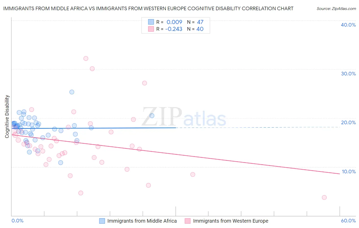 Immigrants from Middle Africa vs Immigrants from Western Europe Cognitive Disability