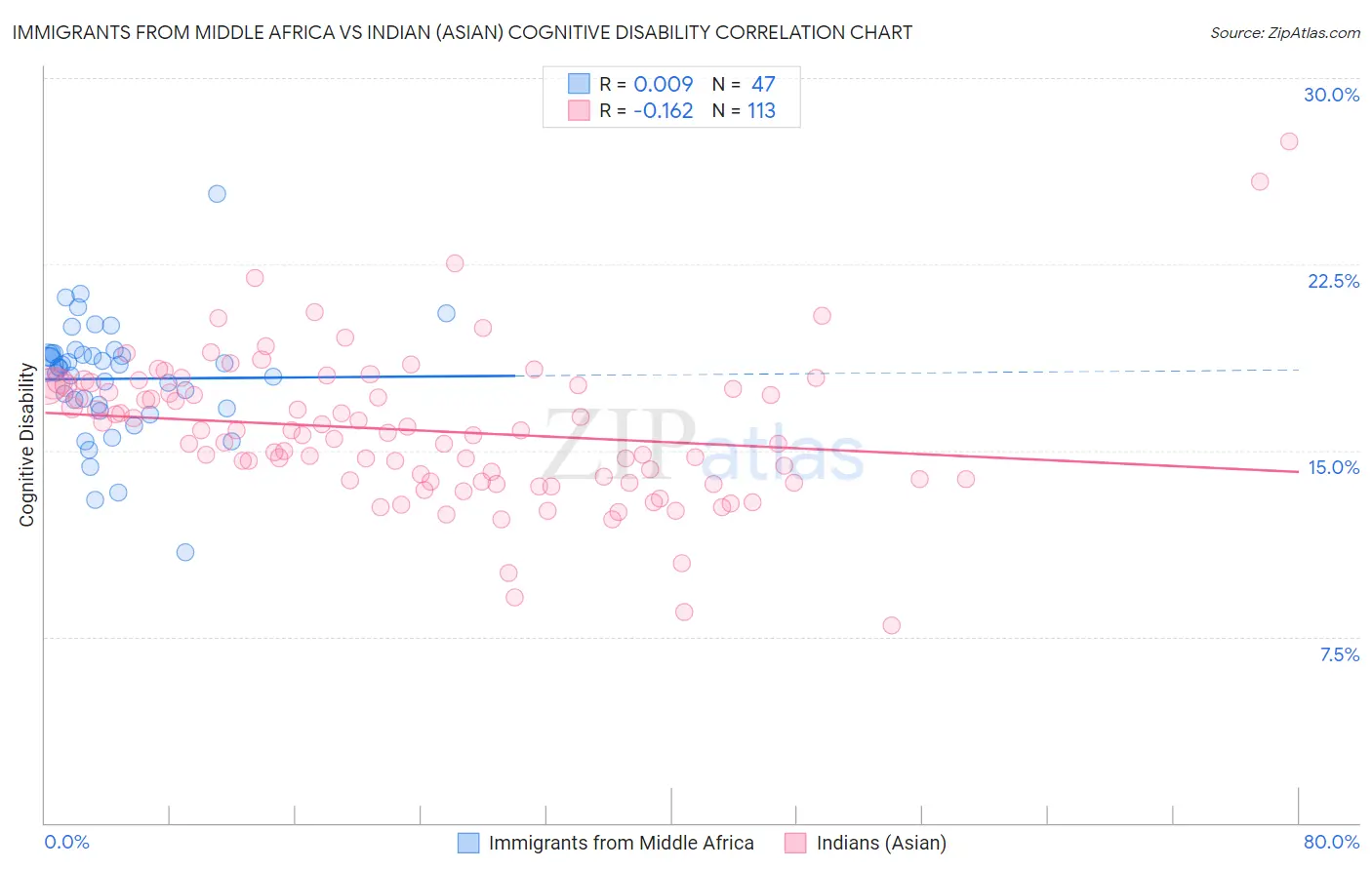 Immigrants from Middle Africa vs Indian (Asian) Cognitive Disability